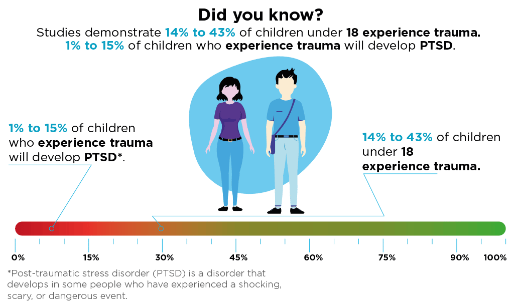 Violence, trauma at record levels for teens and especially girls