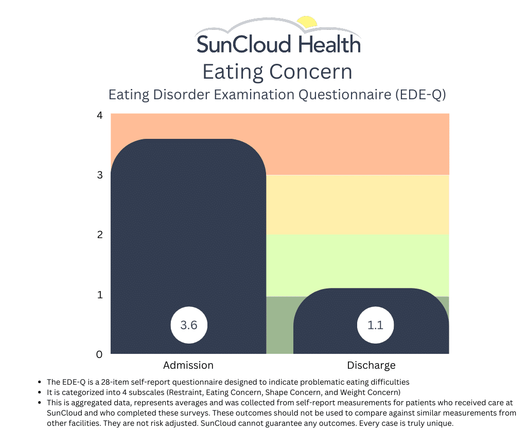 Eating Concern outcomes