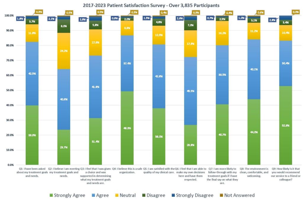 Patient Satisfaction Survey June 2023