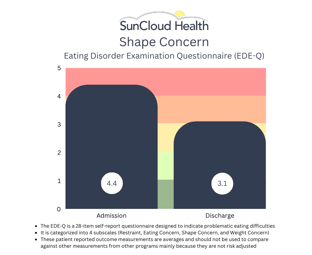 Shape Concern Graph