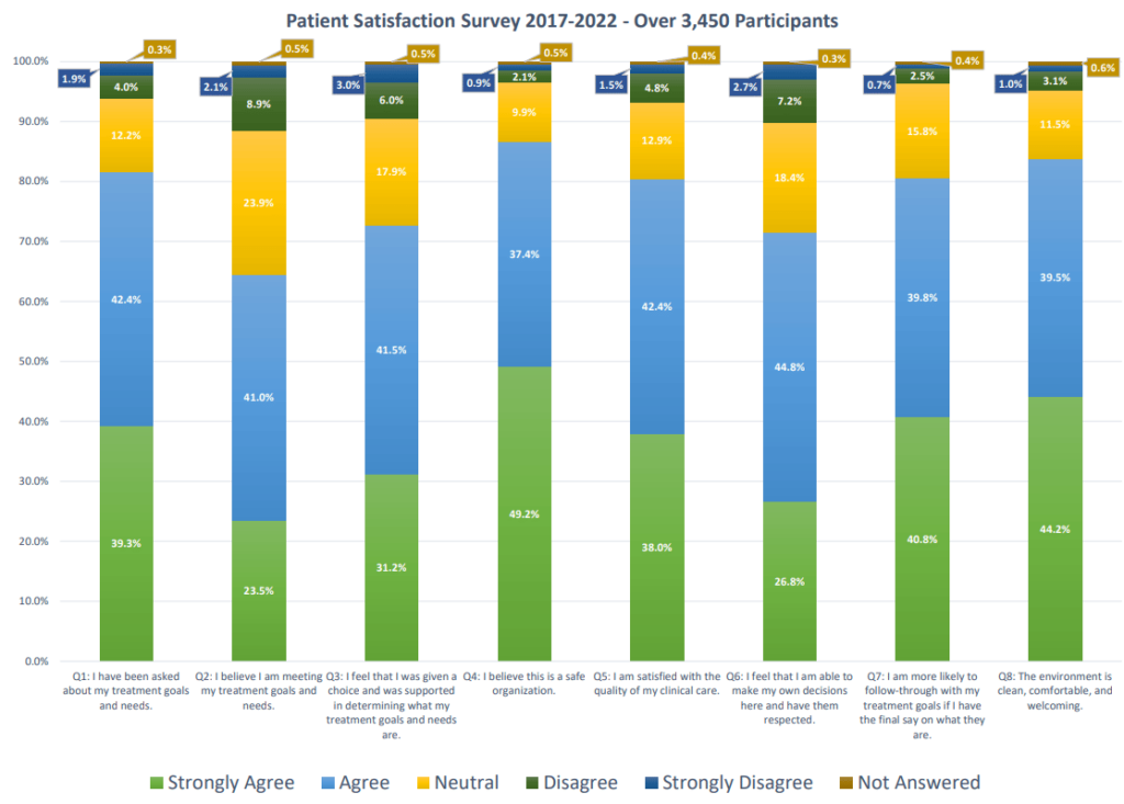 Patient Satisfaction Survey November 2022