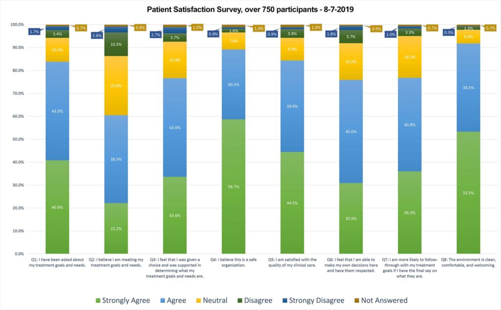 Patient Satisfaction Survey 2017-2019 (8-7-19)