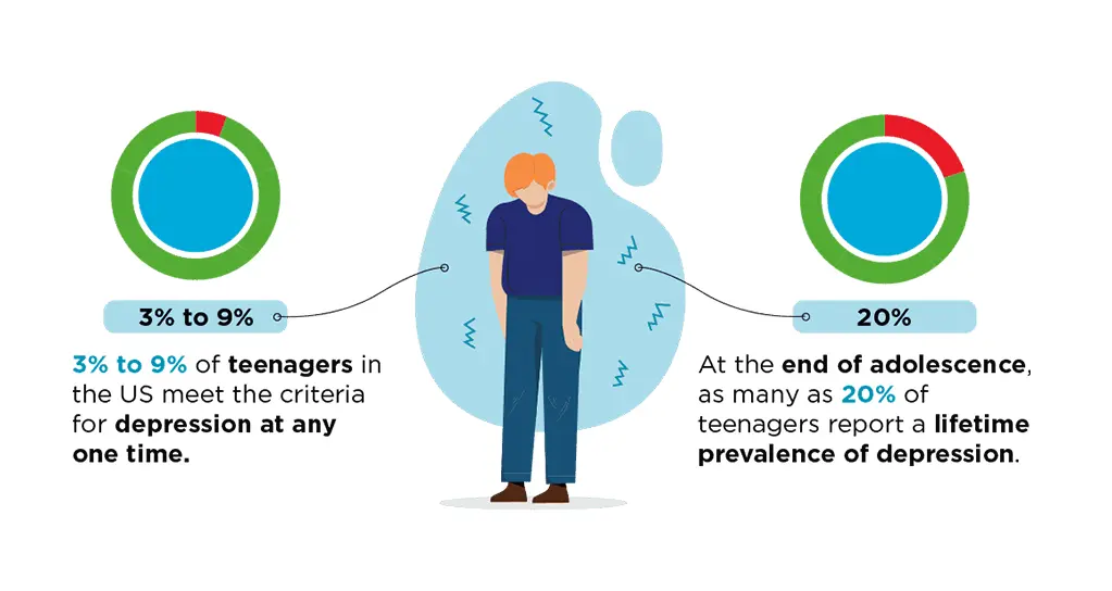 3% to 9% of teenagers in the US meet the criteria for depression at any one time.