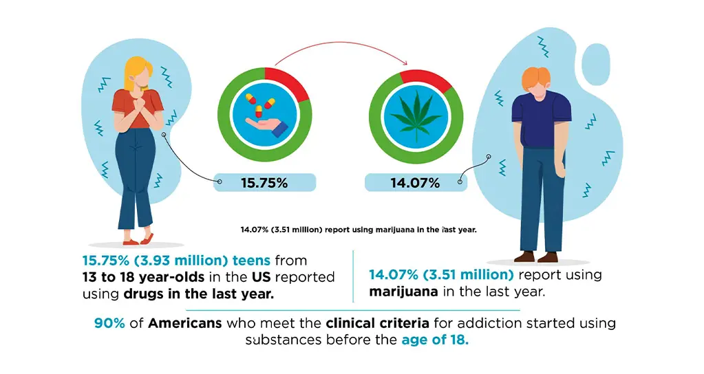 15.75% (3.93 million) teens from 13 to 18 year-olds in the US reported using drugs in the last year.