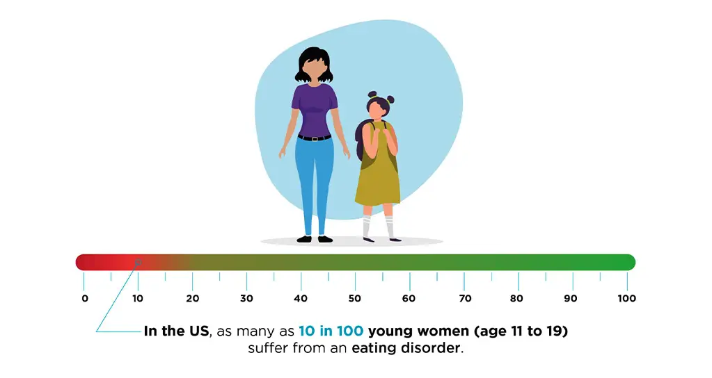 In the US, as many as 10 in 100 young women (age 11 to 19) suffer from an eating disorder.