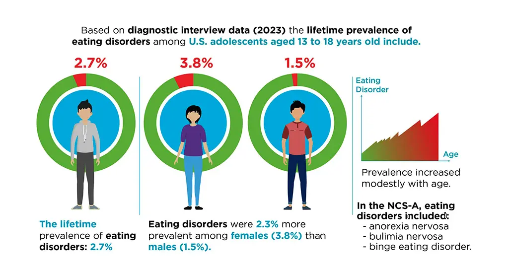 Based on diagnostic interview data (2023) the lifetime prevalence of eating disorders among U.S. adolescents aged 13 to 18 years old include.