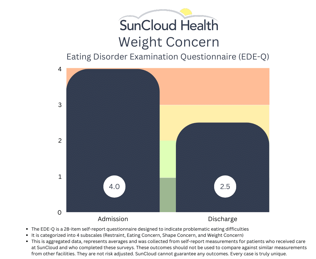 Weight Concern