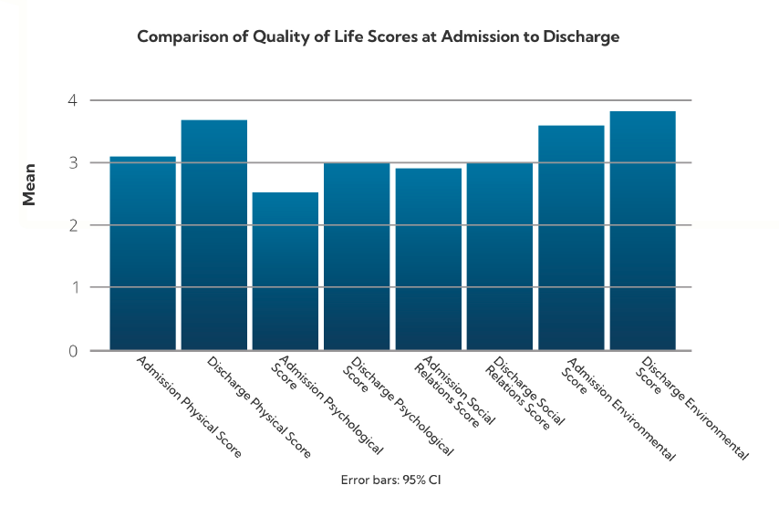 Discharge Chart