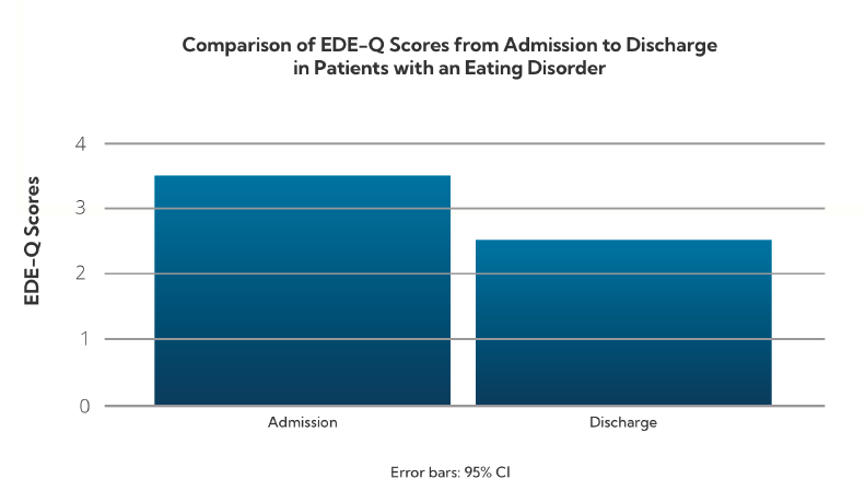 Eating Disorder Chart