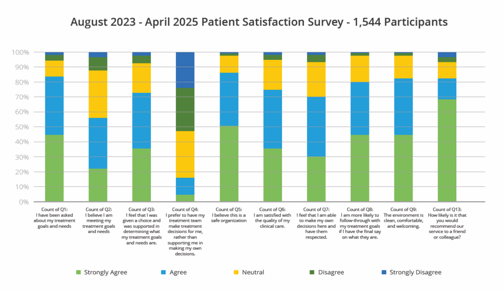 Patient Satisfaction Survey 2023-2025