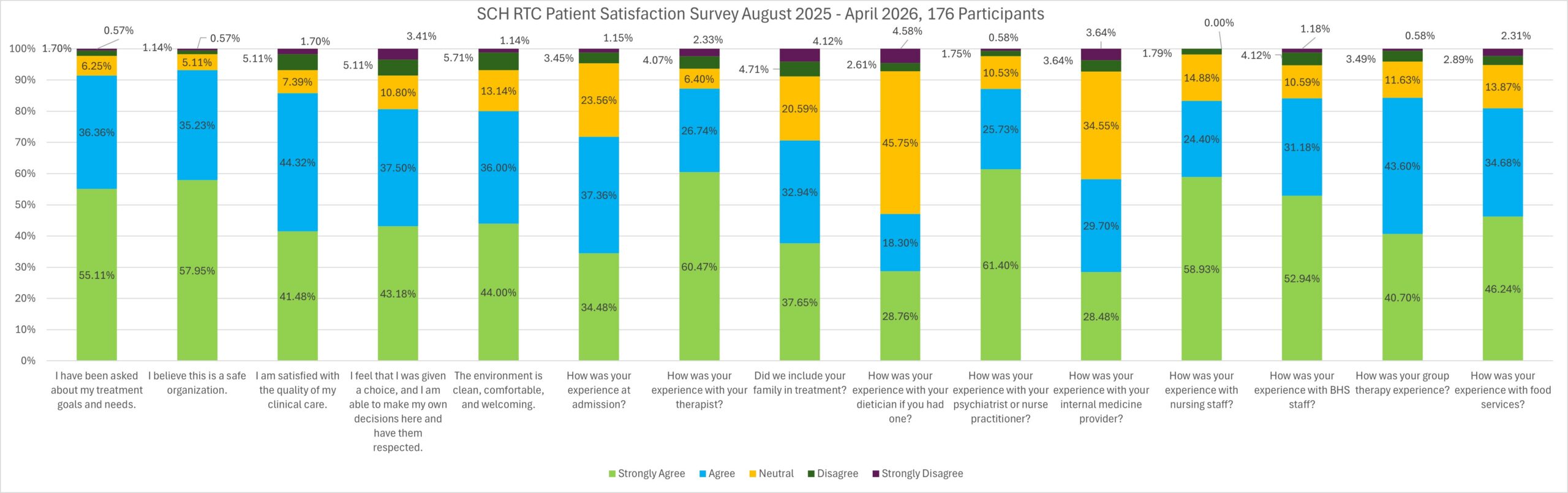 SCH RTC Patient Satisfaction Survey August 2025 - April 2026 176 Participants